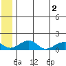 Fossil River entrance tide chart for Friday, July 2, 2021
