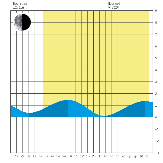 Fossil River entrance tide chart for Saturday, July 31, 2021