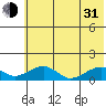 Fossil River entrance tide chart for Saturday, July 31, 2021