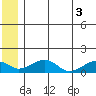 Fossil River entrance tide chart for Saturday, July 3, 2021