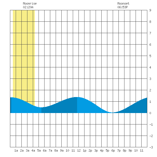 Fossil River entrance tide chart for Sunday, July 4, 2021