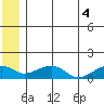 Fossil River entrance tide chart for Sunday, July 4, 2021