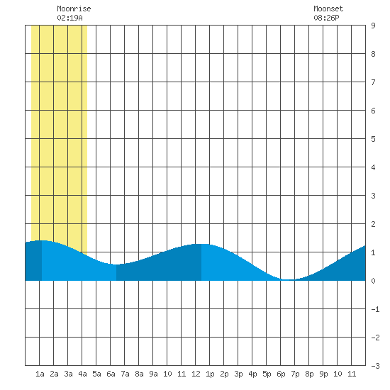 Fossil River entrance tide chart for Monday, July 5, 2021