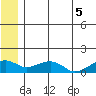 Fossil River entrance tide chart for Monday, July 5, 2021