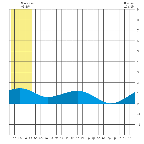 Fossil River entrance tide chart for Tuesday, July 6, 2021