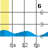 Fossil River entrance tide chart for Tuesday, July 6, 2021