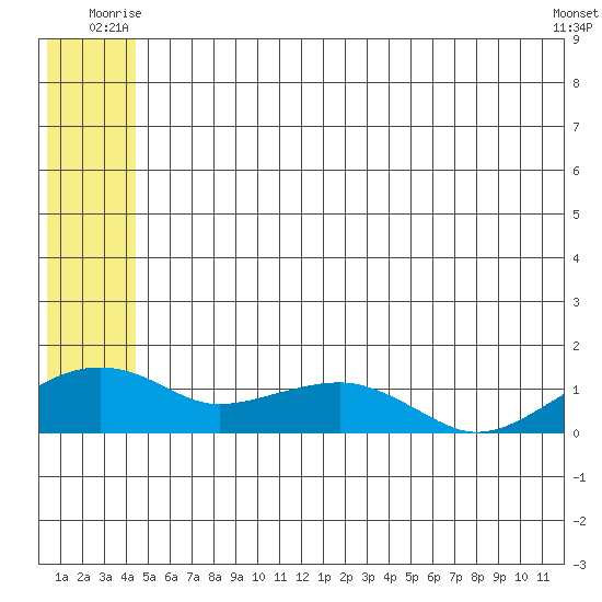 Fossil River entrance tide chart for Wednesday, July 7, 2021