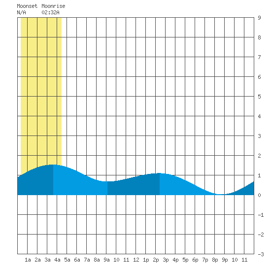 Fossil River entrance tide chart for Thursday, July 8, 2021