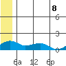 Fossil River entrance tide chart for Thursday, July 8, 2021