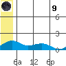 Fossil River entrance tide chart for Friday, July 9, 2021