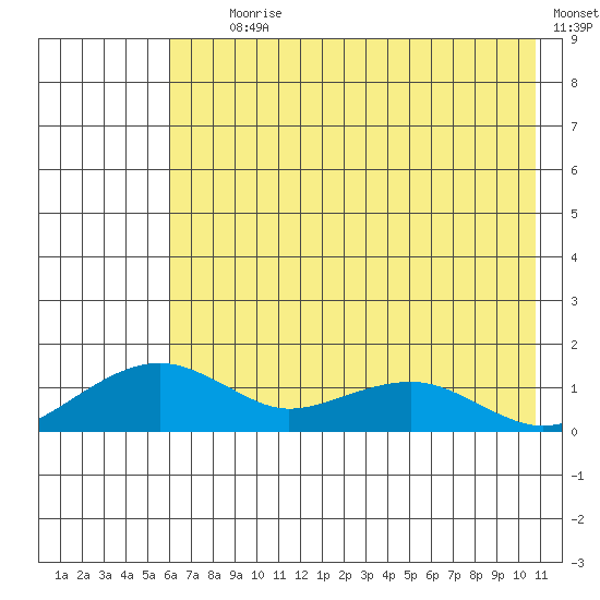 Fossil River entrance tide chart for Tuesday, August 10, 2021