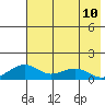 Fossil River entrance tide chart for Tuesday, August 10, 2021