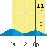 Fossil River entrance tide chart for Wednesday, August 11, 2021