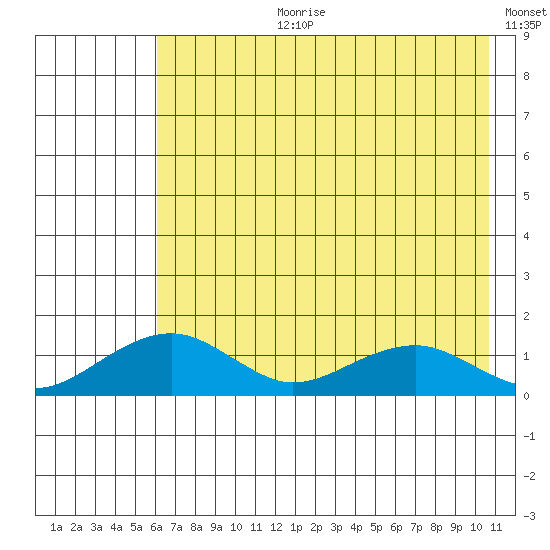 Fossil River entrance tide chart for Thursday, August 12, 2021