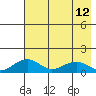 Fossil River entrance tide chart for Thursday, August 12, 2021