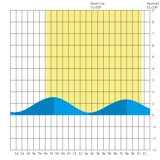 Fossil River entrance tide chart for Friday, August 13, 2021