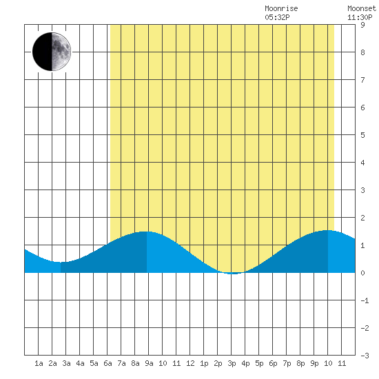 Fossil River entrance tide chart for Sunday, August 15, 2021