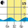 Fossil River entrance tide chart for Sunday, August 15, 2021