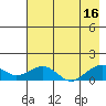 Fossil River entrance tide chart for Monday, August 16, 2021