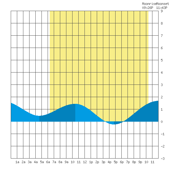 Fossil River entrance tide chart for Tuesday, August 17, 2021