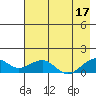 Fossil River entrance tide chart for Tuesday, August 17, 2021