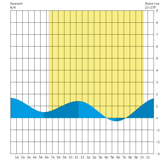 Fossil River entrance tide chart for Wednesday, August 18, 2021