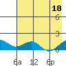 Fossil River entrance tide chart for Wednesday, August 18, 2021