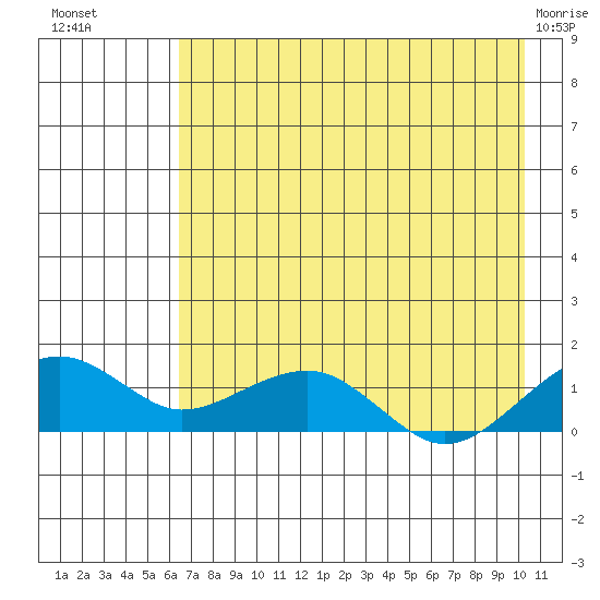 Fossil River entrance tide chart for Thursday, August 19, 2021