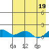 Fossil River entrance tide chart for Thursday, August 19, 2021