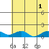 Fossil River entrance tide chart for Sunday, August 1, 2021
