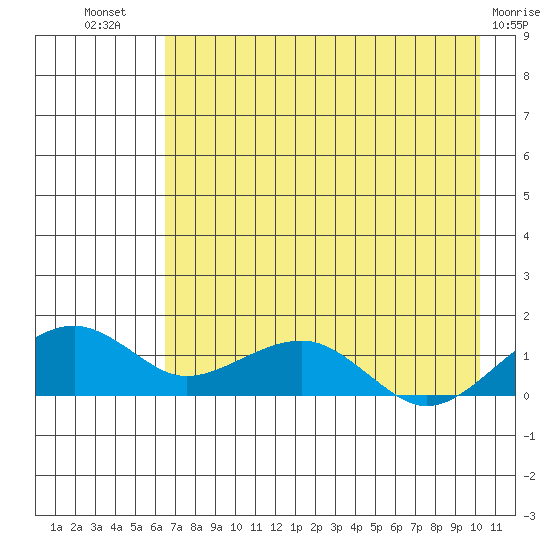 Fossil River entrance tide chart for Friday, August 20, 2021