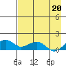 Fossil River entrance tide chart for Friday, August 20, 2021
