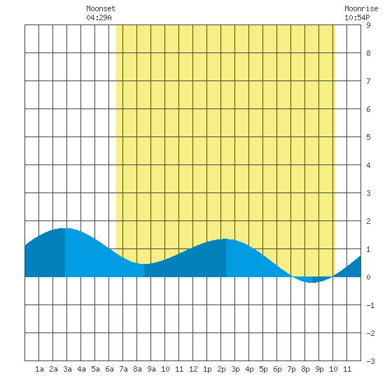 Fossil River entrance tide chart for Saturday, August 21, 2021