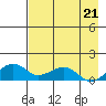 Fossil River entrance tide chart for Saturday, August 21, 2021