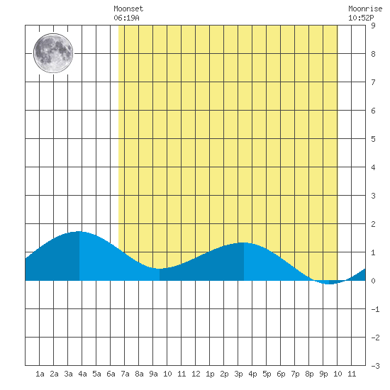 Fossil River entrance tide chart for Sunday, August 22, 2021