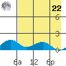 Fossil River entrance tide chart for Sunday, August 22, 2021