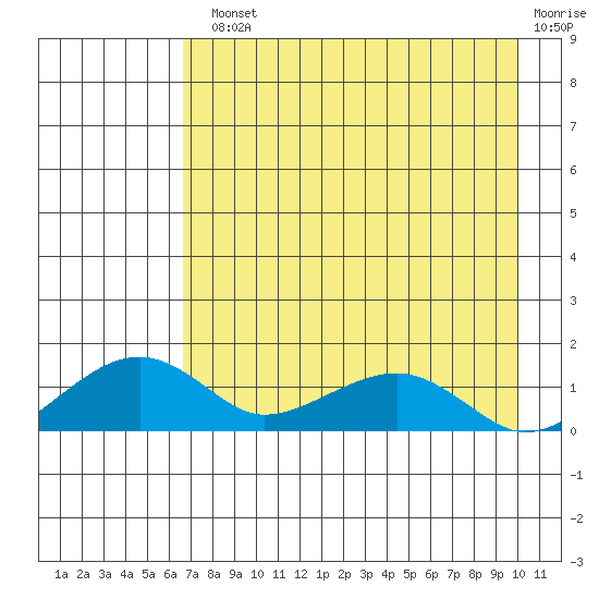 Fossil River entrance tide chart for Monday, August 23, 2021