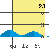 Fossil River entrance tide chart for Monday, August 23, 2021