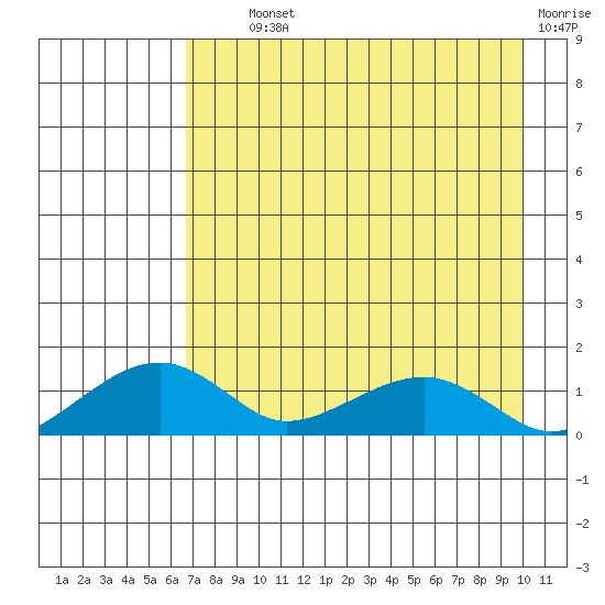Fossil River entrance tide chart for Tuesday, August 24, 2021
