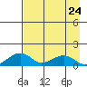 Fossil River entrance tide chart for Tuesday, August 24, 2021