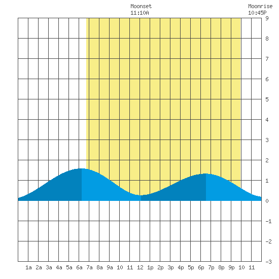 Fossil River entrance tide chart for Wednesday, August 25, 2021