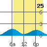 Fossil River entrance tide chart for Wednesday, August 25, 2021