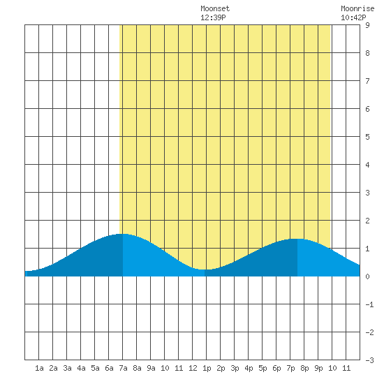 Fossil River entrance tide chart for Thursday, August 26, 2021