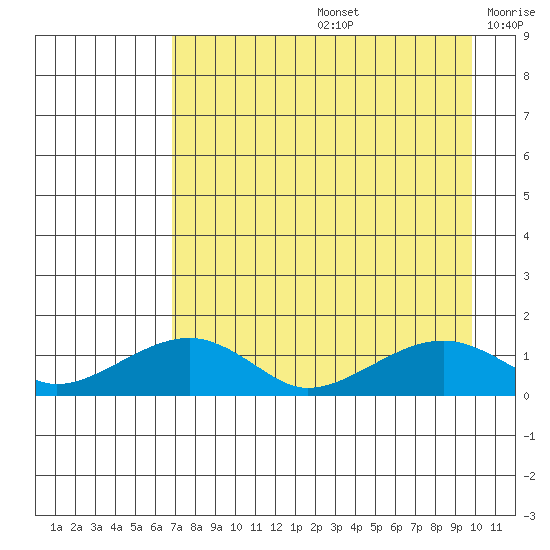 Fossil River entrance tide chart for Friday, August 27, 2021