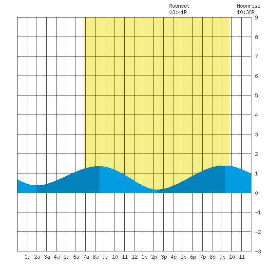 Fossil River entrance tide chart for Saturday, August 28, 2021