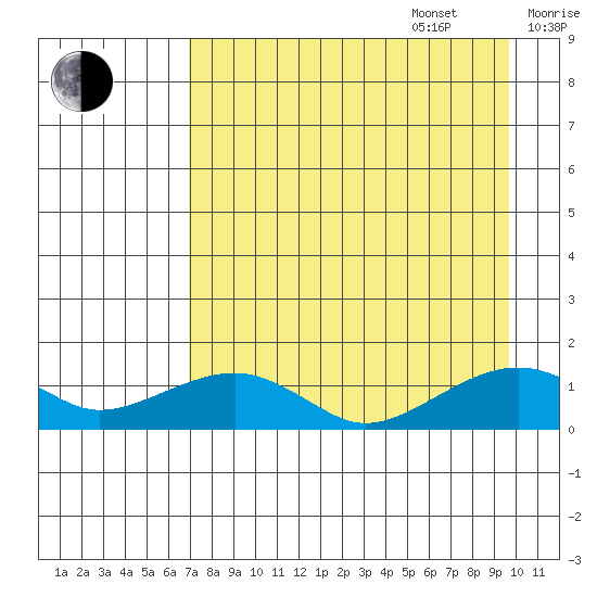 Fossil River entrance tide chart for Sunday, August 29, 2021