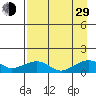 Fossil River entrance tide chart for Sunday, August 29, 2021