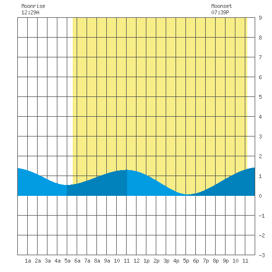 Fossil River entrance tide chart for Monday, August 2, 2021