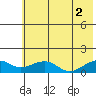 Fossil River entrance tide chart for Monday, August 2, 2021