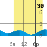 Fossil River entrance tide chart for Monday, August 30, 2021